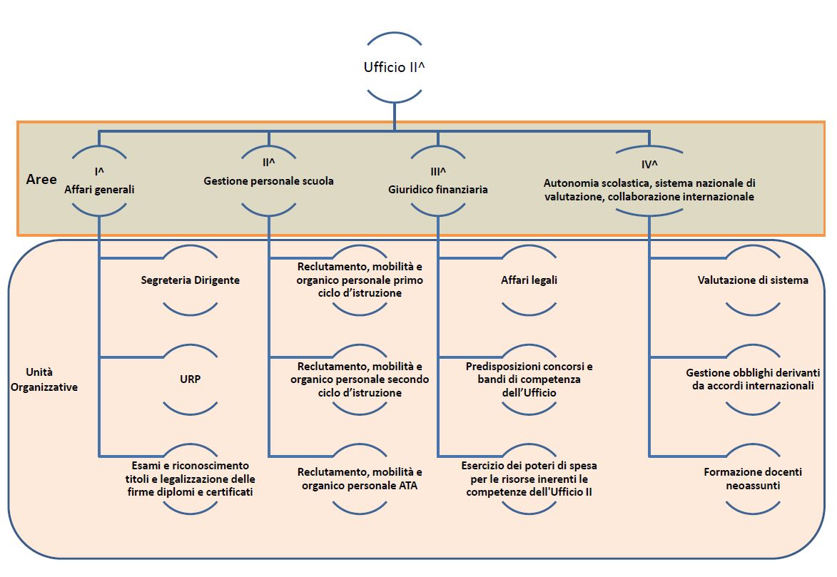 Organigram